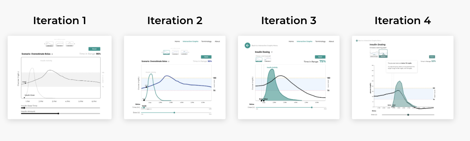 prototype Iterations