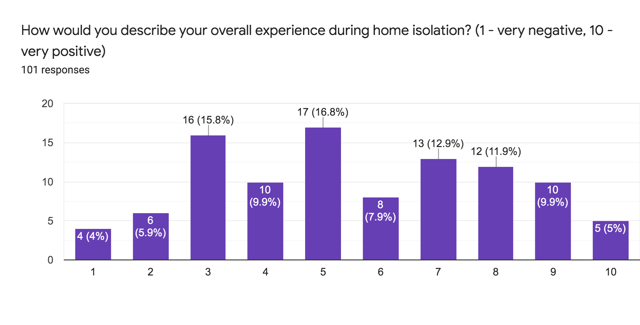 chart for graph on isolating