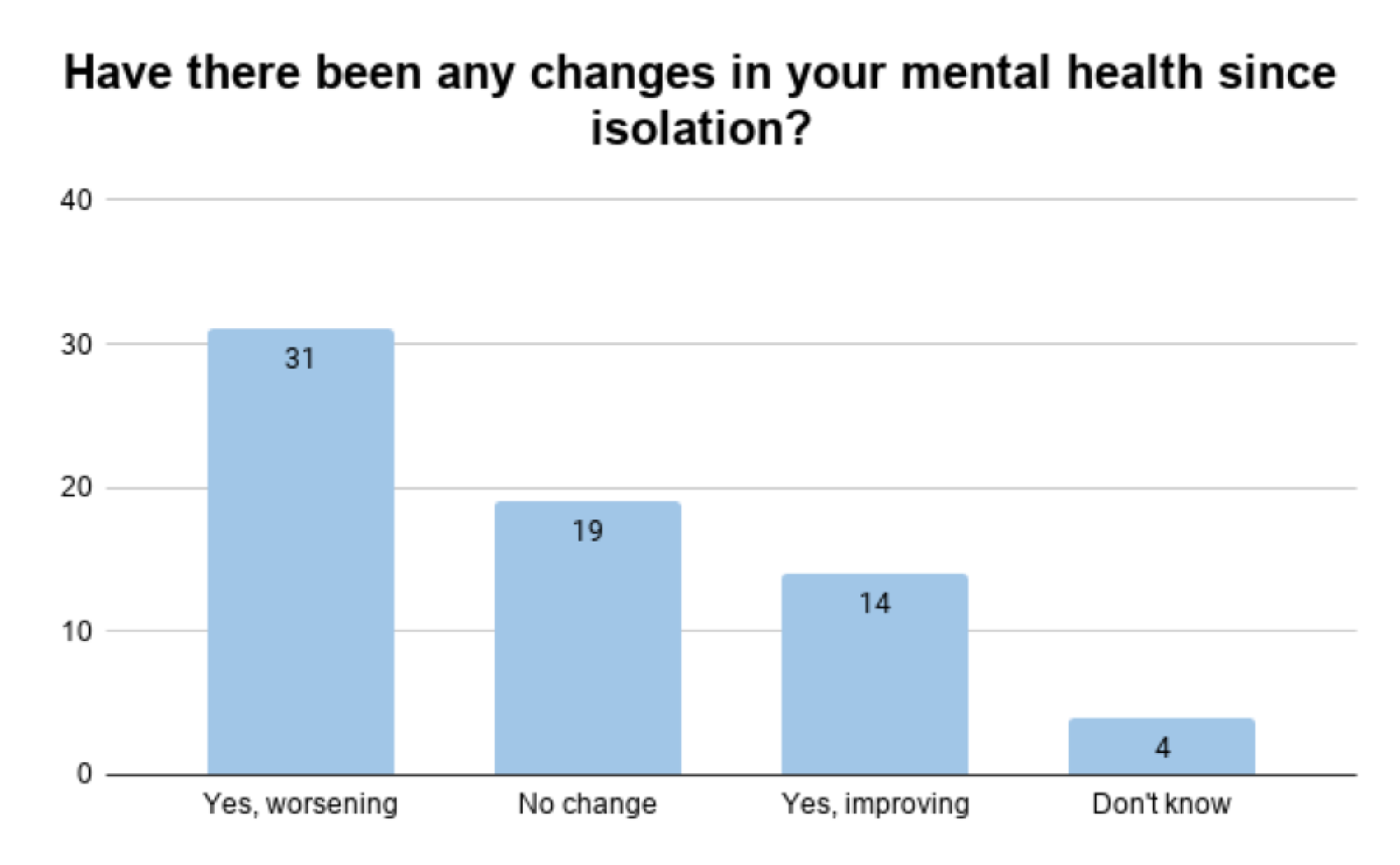 chart for graph on isolating