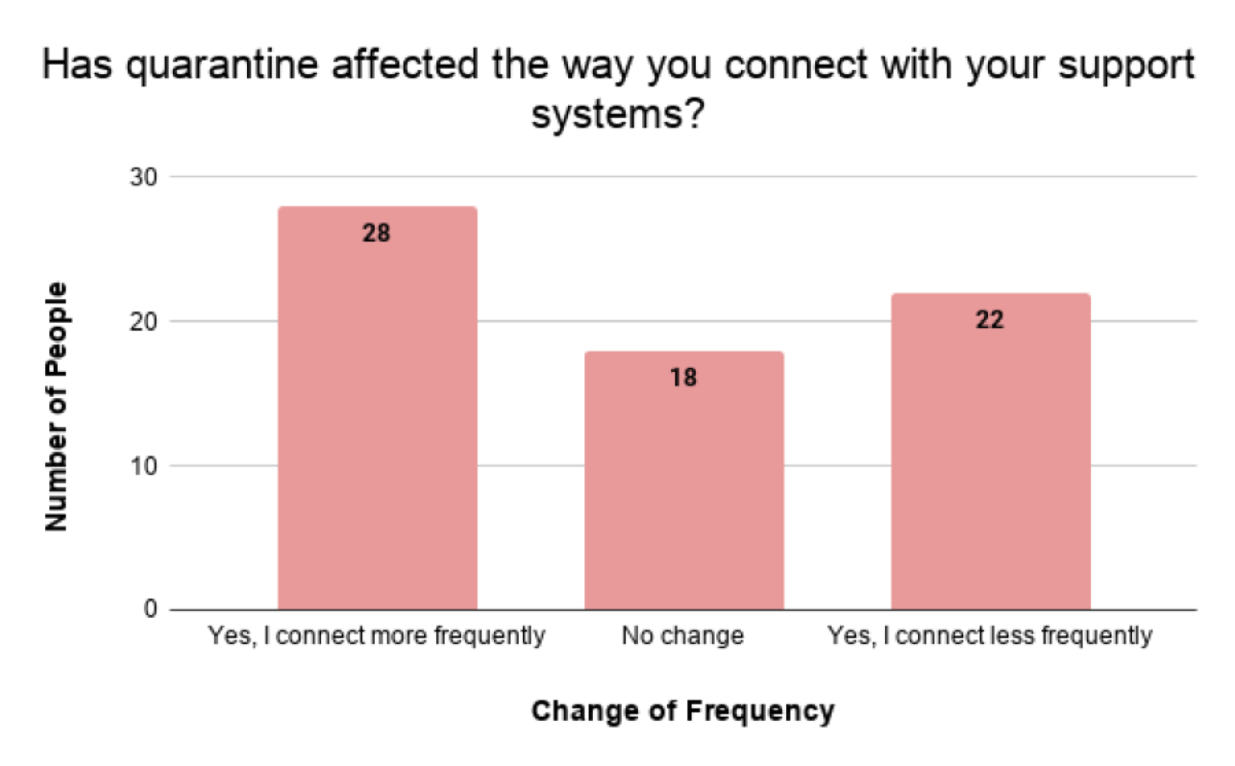 graph on isolating alone